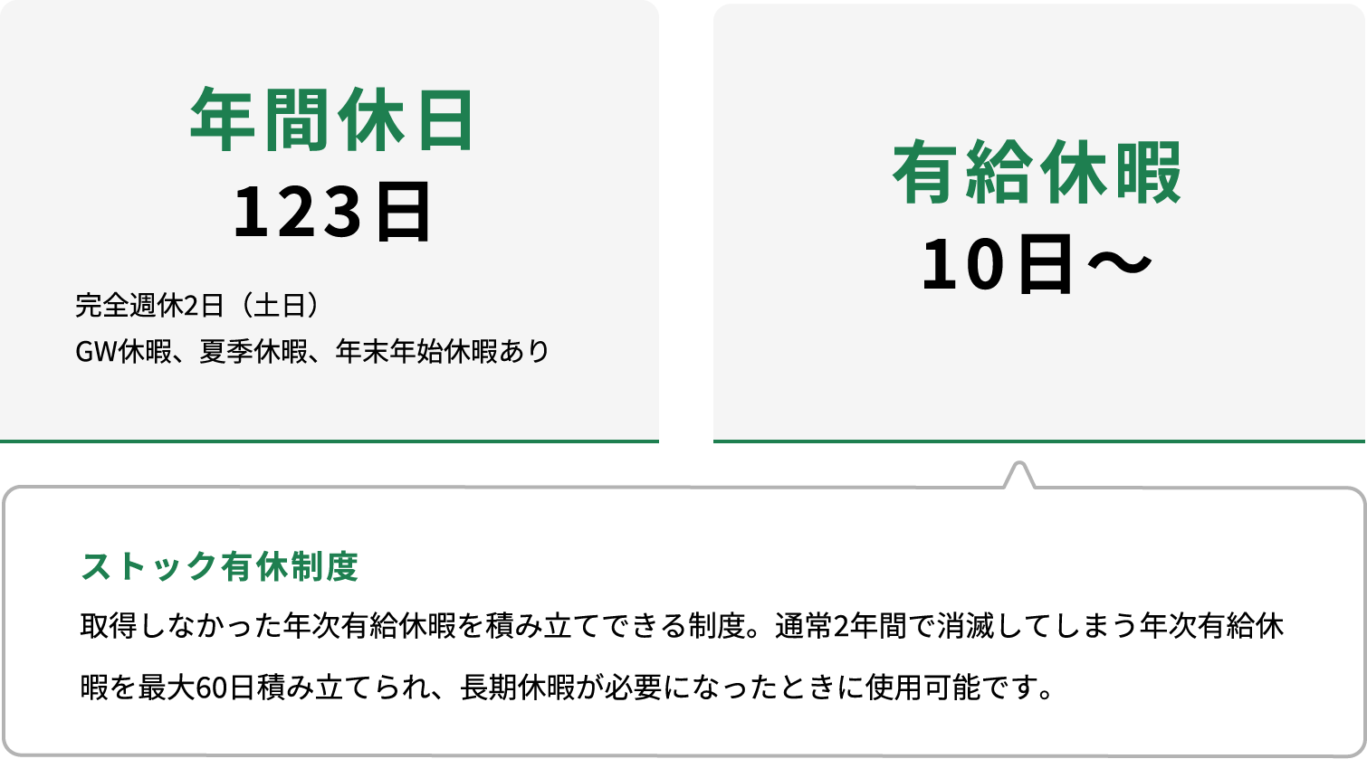 年間休日123日 有給休暇10日〜 ストック有給制度