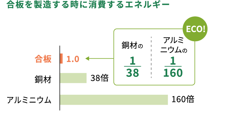 加工する時(合板製造時)の消費するエネルギー