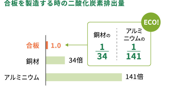 製造時の二酸化炭素排出量