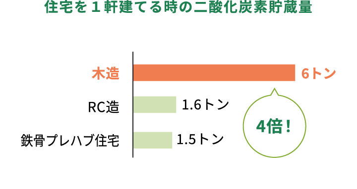 製造時の二酸化炭素排出量