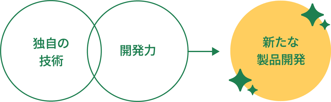 新たな製品開発